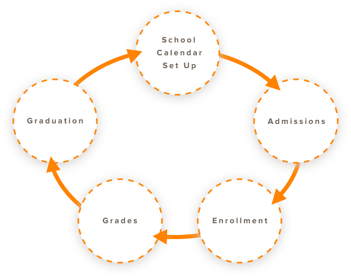 School Management Lifecycle